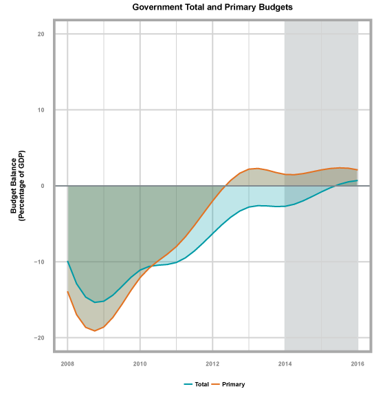 Government Total and Primary Budgets