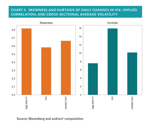 Skewness and Kurtosis of Daily Changes in Vix, Implied correlation, and cross-sectional average volatility