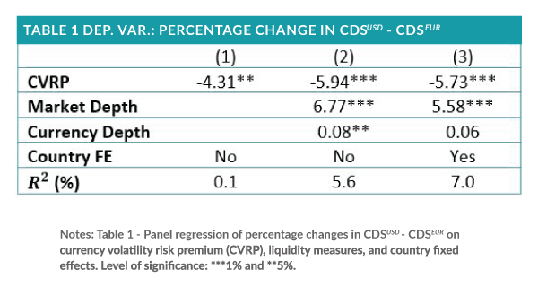 Panel regression of percentage changes in CDS