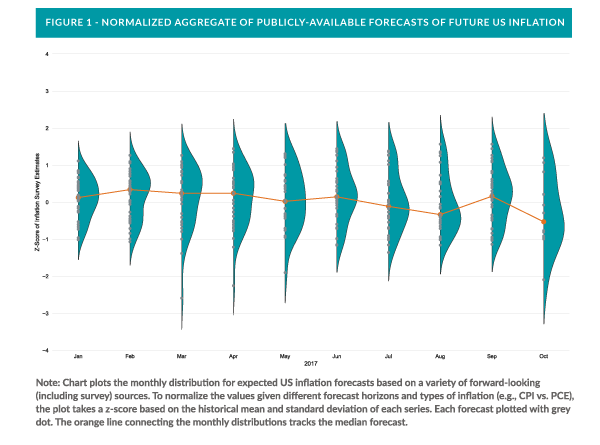 normalized aggregate of publicly-available forecasts of future US inflation