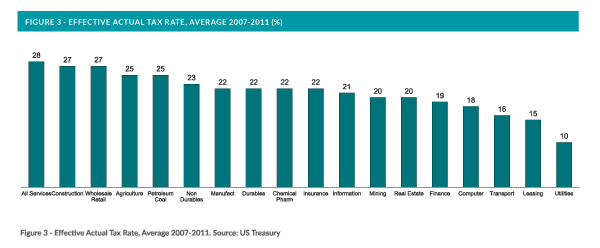 effective actual tax rate