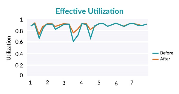 Effective Utilization chart