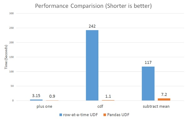 Performance Comparision